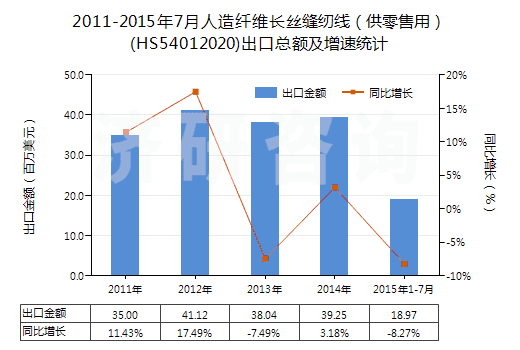 2011-2015年7月人造纖維長絲縫紉線（供零售用）(HS54012020)出口總額及增速統(tǒng)計